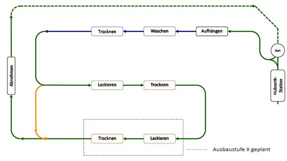 Funktionsschmea automatisches Lackieren